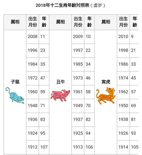 61年次屬|生肖年齡對照表 十二生肖所屬年份對照表